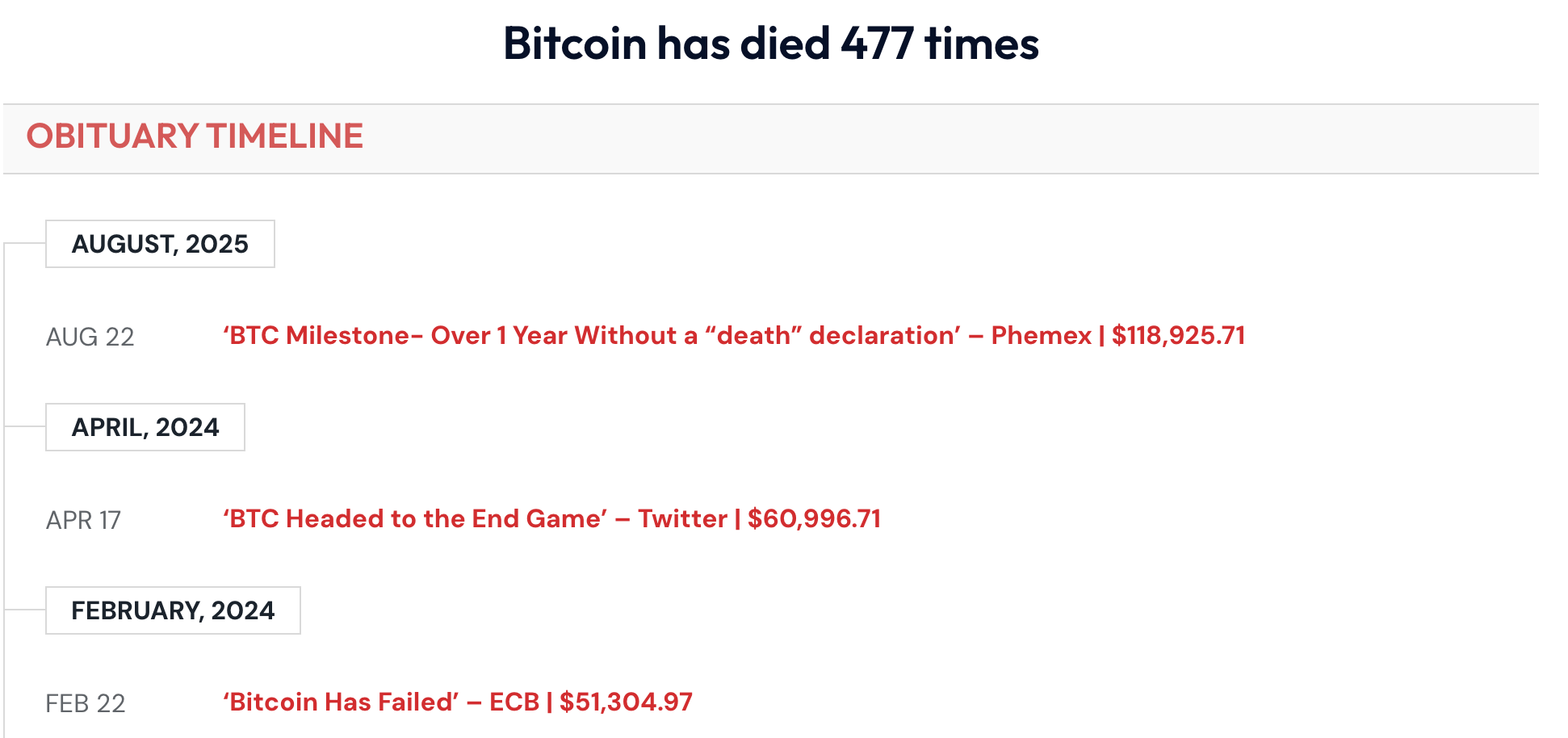 Bitcoin Obituaries tracker, 99bitcoins.com