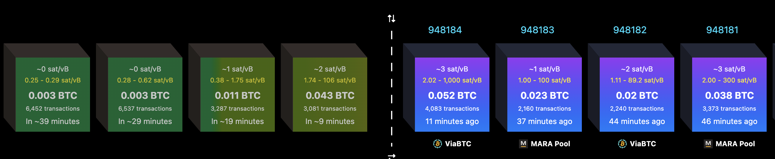 Mempool.space, the canonical view: green projected blocks on the left, purple confirmed blocks on the right, fees rendered as color.